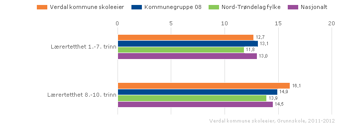 2.1.1 Lærertetthet og lærerårsverk Lærertetthet beregnes med utgangspunkt i forholdet mellom elevtimer og lærertimer, og gir informasjon om størrelsen på undervisningsgruppen.