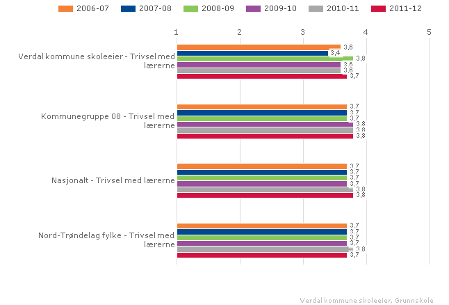 7. trinn, sammenlignet geografisk - fordelt på periode