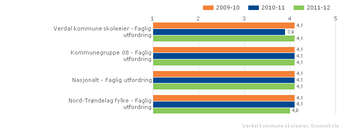 10. trinn. Sammenlignet geografisk fordelt på periode Vurdering Elevene i Verdal sin opplevelse av å mestre de faglige utfordringene er stort sett på eller litt under snittet for fylket og nasjonen.