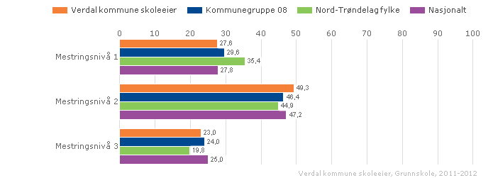 5. trinn sammenlignet geografisk Vurdering Målet om å ligge under de nasjonale tallene på nivå 1 er nådd. Vi ligger også under tallene for Nord-Trøndelag.