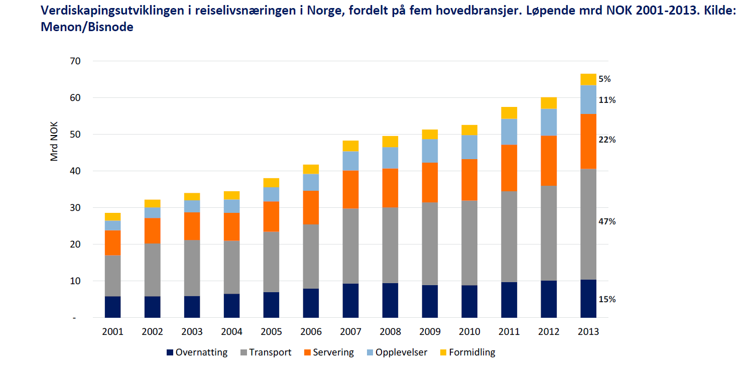 omfordeling. Arbeidsmarknad, eigedomsmarknad og marknad for dei varer og tenester som brukar transporttenester kan vera døme på sekundærmarknadar.