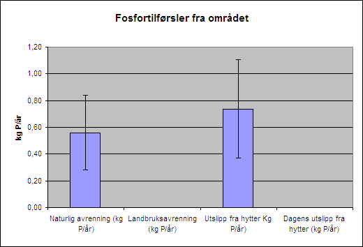 Nedbørfeltets størrelse alt inkludert(km 2 ) 0,16 Midlere årsavrenning(l/s*km2) 20 Areal fulldyrket eng(daa) 0 Spesifikk avrenning fra landbruk(kg P/km2*år) 67 Avrenning fra skog og fjell (kg