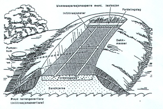 Infiltrasjon i jordhaug (jordhauginfiltrasjon) Jordhauganlegg bygges ved å pumpe/fordele avløpsvannet i egnede masser som legges over eksisterende terreng.