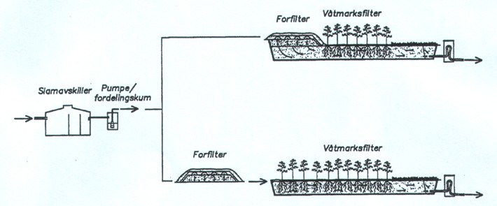 Forfilter/infiltrasjon Ved å behandle det slamavskilte vannet i et forfilter vil innholdet av suspendert stoff og organisk stoff reduseres.