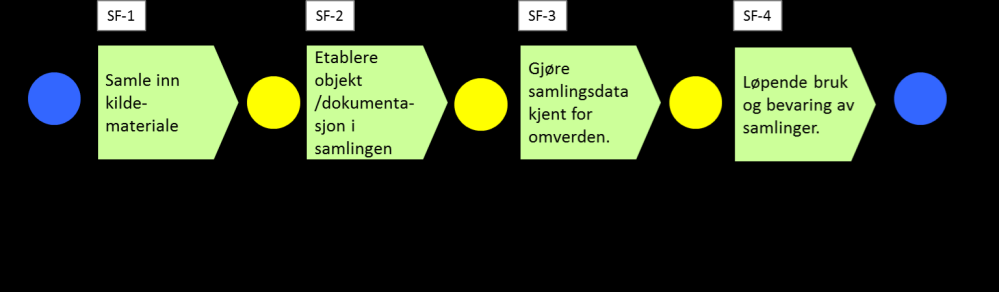 Prosjektets mål fordelt på virksomhet, effekt og resultatmål er beskrevet under.