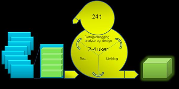 som er mest brukt er Scrum 18 og KANBAN 19.