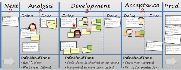 kanban board Begge metodikkene har mange flere karakteristikker, men felles for begge metodikkene er at det skal være lett å følge opp prosjektets fremdrift og se hva som er gjort og hva som kommer