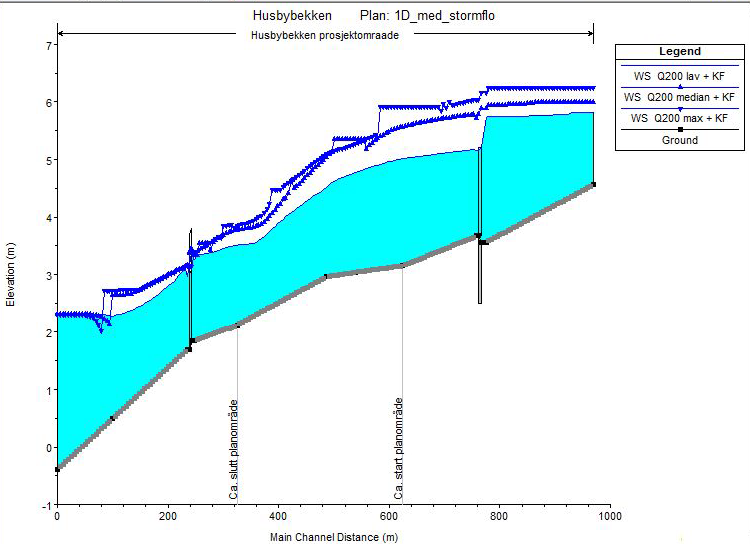 Side 13 av 17 3.4 Resultater Figur 10. Lengdeprofil med beregnet vannlinje Ut fra lengdeprofilet ser en at vannstanden forbi planområdet ligger fra ca. 5.9 moh. (profil 911) til ca. 3.85 moh.