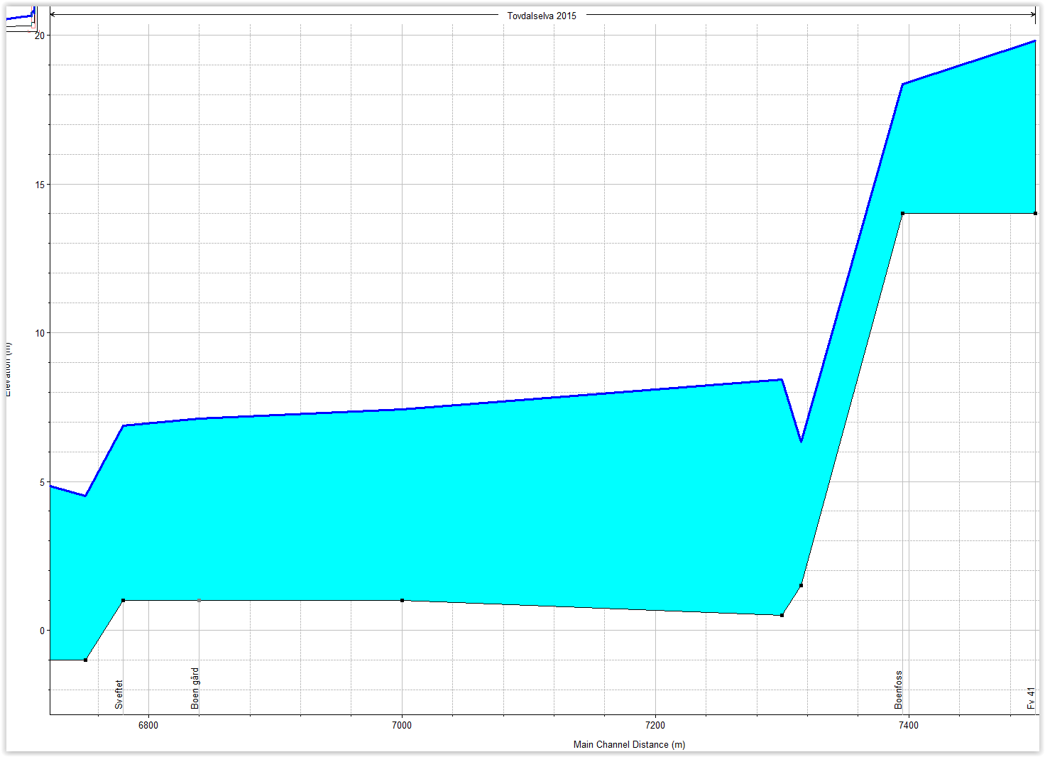 Side 12 av 20 Resultater 7,1 m 7,5 m Figur 8: Lengdeprofil for Tovdalselva ved Boen gård med beregnet 200års