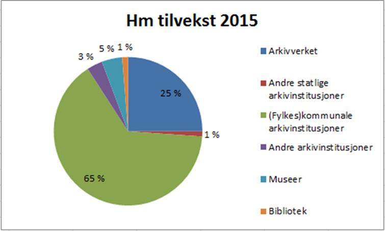 2015: 508 650 hyllemeter totalt Andel total