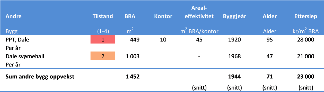 «Arealeffektivitet» I snitt er det 30 m2 bruksareal (BRA) per elev, medan ein for nye skulebygg gjerne har ein arealeffektviteten på 10 m2 BRA per elev.