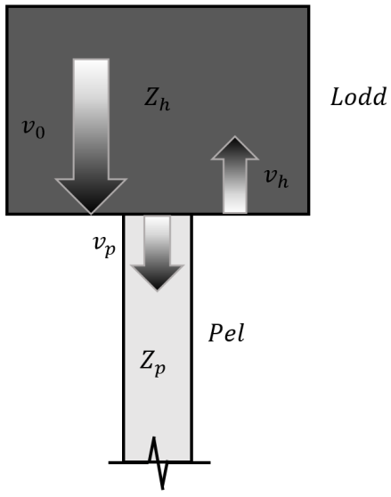3 Litteratur 23 Figur 11 - Partikkelhastigheter ved ramming av pel. Kraftlikevekten og kontinuitetskravet (jf. likning 3.65 og 3.66) kan kombineres og partikkelhastighetene (vp og vh) kan løses ut.