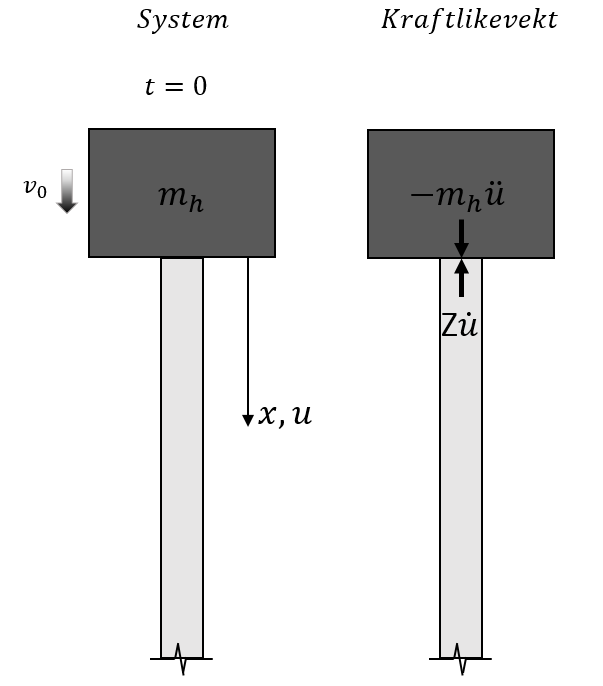 28 3.1 Endimensjonal bølgeteori Figur 15 - Stivt lodd uten slagpute. Illustrasjonen er tegnet med utgangspunkt i figur 2.4 fra Bernardes' doktorgrad (Bernardes, 1989).