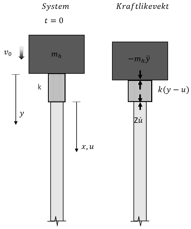 30 3.1 Endimensjonal bølgeteori Likevekten er basert på et sett antagelser: Figur 16 - Stivt lodd med elastisk slagpute.
