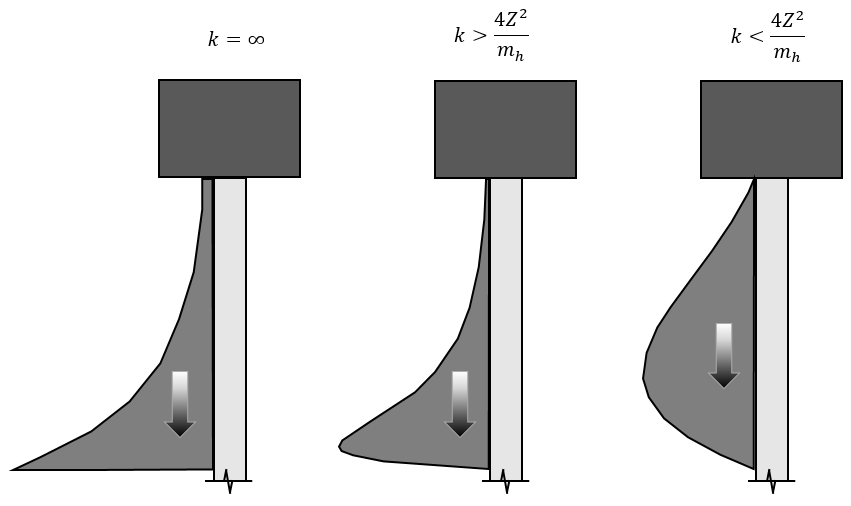 3 Litteratur 33 Figur 17 Skisse av kraften i støtbølge med forskjellig stivhet for slagputen 3.1.3.4 Overført rammeenergi fra lodd Avlevert energi fra loddet beregnes ved t E(t) = F(t)v(t)dt 0 3.