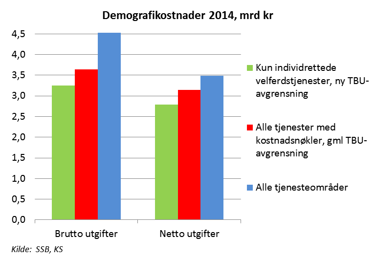 3,1 mrd i økte demografikostnader