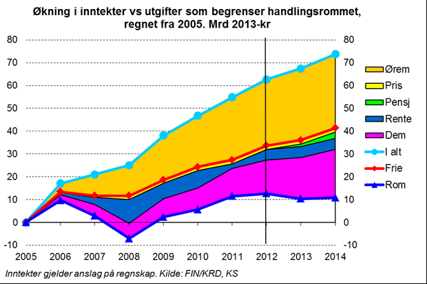 Økte inntekter, men begrenset handlingsrom for bedre tjenester via frie inntekter Bevilgninger først gitt som