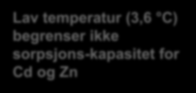 Sorpsjons-kapasitet for Cd (q) [mg/g] Resultater: Bestemmelse av sorpsjons-kapasiteter ved lav temperatur