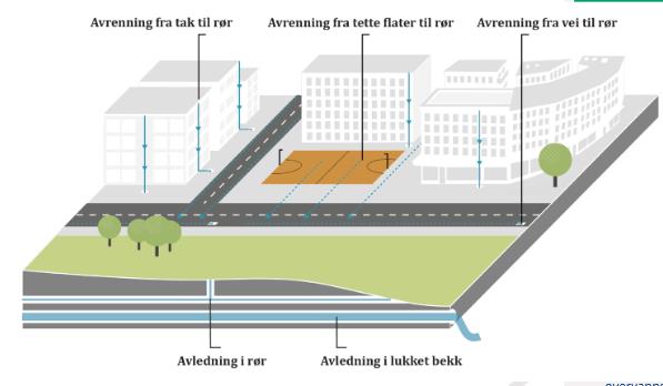 Bærekraftig og klimatilpasset håndtering overvann og vassdrag GRØNNE VEGGER REGNBED AREAL TIL OVERSVØMMELSE