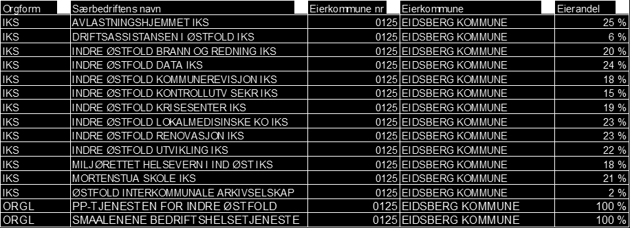 R9571 4 Status i grunnskolen 2015/2016 4.1 Økonomi Økonomien i Eidsberg sammenlignes med andre kommuner basert på KOSTRA-regnskapet for 2015. KOSTRA-regnskapet er et organisasjonsnøytralt regnskap.
