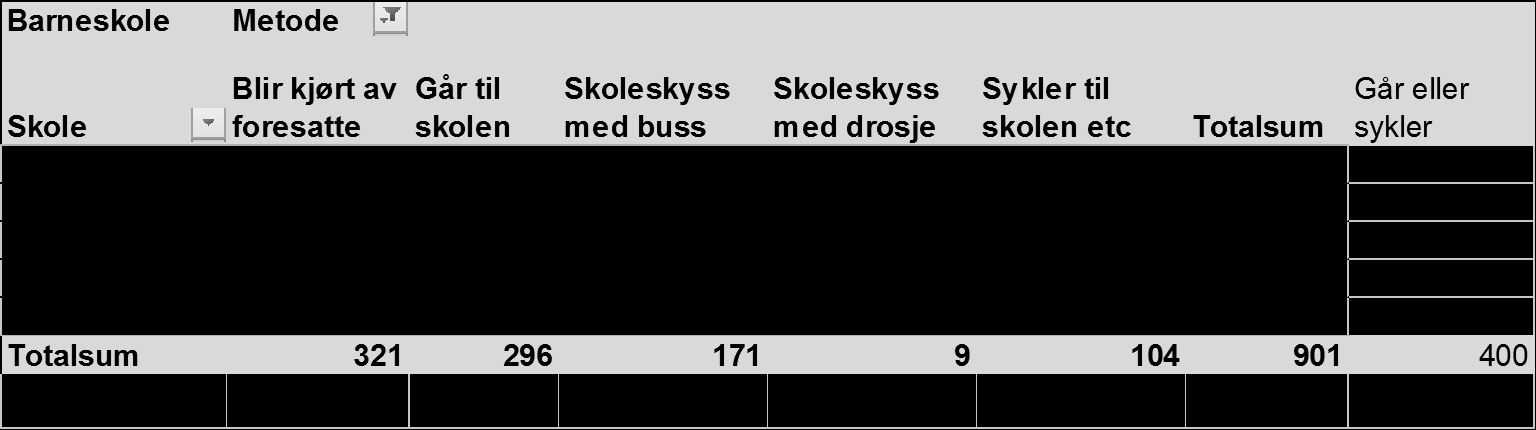 Eidsbergskolen hvor går vi? Tabell 11: Reisemåte til barneskolene i Eidsberg en uke i oktober 2016. Kilde: kommunen Reisemønsteret samsvarer ikke helt med de vedtak om skoleskyss som er fattet.