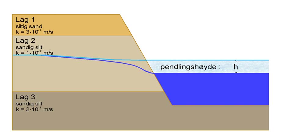 Fig. 5.1. Skisse av en skråning hvor det oppstår en bratt grunnvannsgradient på grunn av rask nedtapping av magasinet. Skråningen har flere lag med forskjellig hydraulisk konduktivitet.