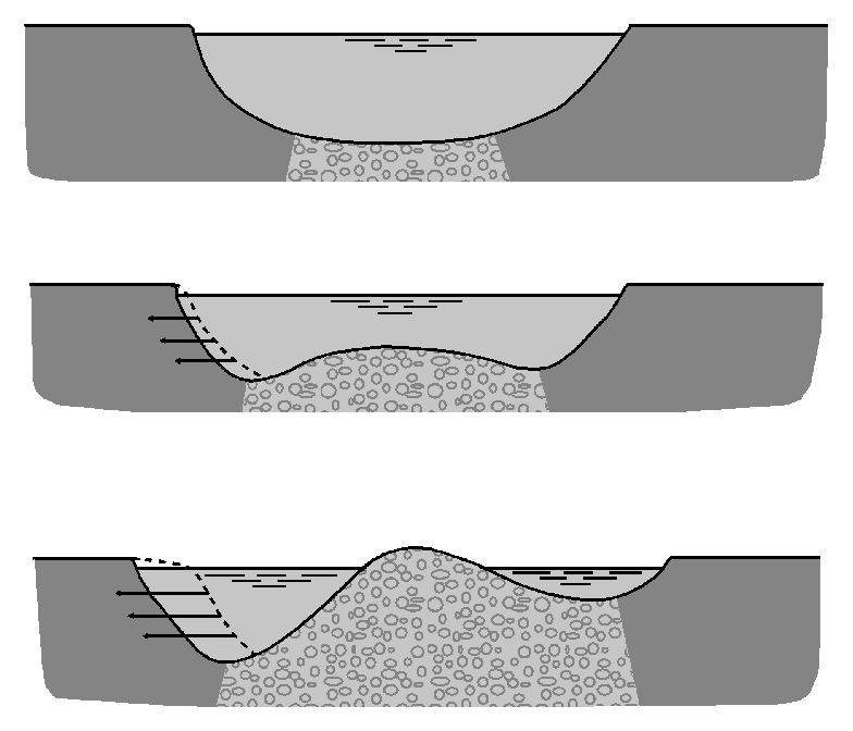 Fig. 5.4. Elveløpets tverrprofil er tilpasset vannføringen. Sedimentasjon i elveløpet fører til sideveis erosjon. Ved Fautøya og Årnestangen er det dannet erosjonsplattformer i to nivå, fig. 5.5 og 5.