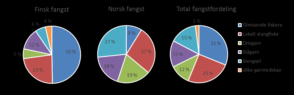 Fangstfordeling redskap og fiskergrupper For Tanavassdraget sett under ett ble 56 % av laksefangsten basert på vekt tatt på stang i 215.