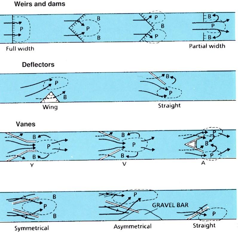 Figur 1. Eksempler på hvordan ulike typer tiltak (terskler, strømbrytere, halvterskler) kan øke mangfoldet i strømhastigheter og dyp (P = pool, B = banke) 4. Tiltakstyper: 1.