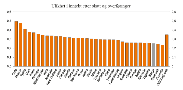 Fra Perspektivmeldingen 2013 (FinDep): Gini-koeffisienten er et mye benyttet mål på graden av inntektsulikhet i et land.