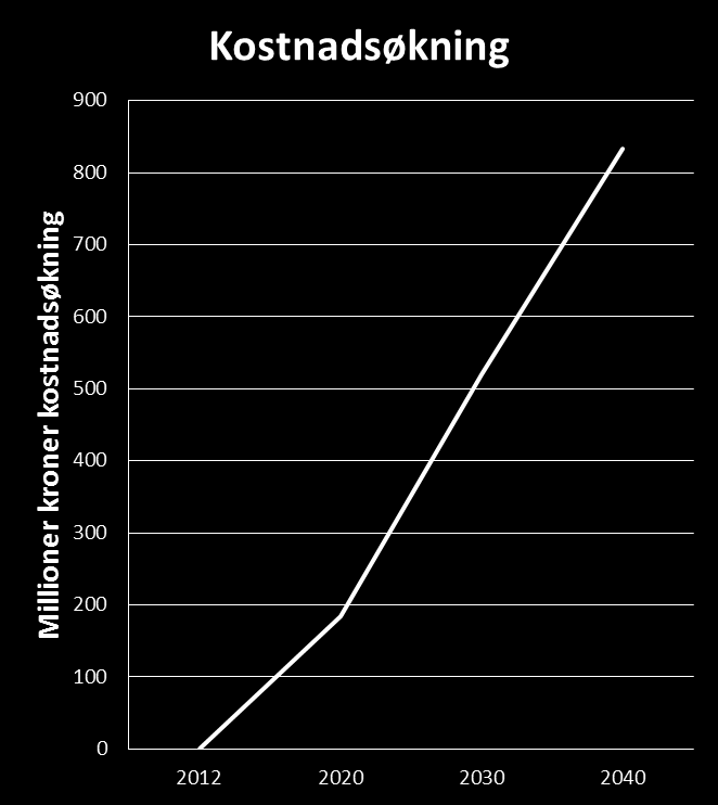 Kostnadsøkning