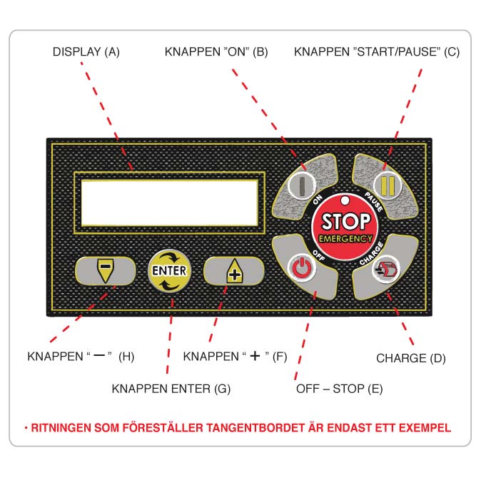 Beskrivelse av robotens kontrollpanel A) Styringspanel / display B) ON knapp: Aktiverer roboten. C) START/PAUSE knapp: Med denne knappen startes og stoppes robotklipperen.