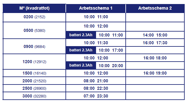 ARBETSSCHEMA 1: Funksjon for å stille inn robotens første arbeidsperiode for dagen. Markøren stiller seg automatisk i området under den første arbeidsperioden (f.eks. fra 10:00 til 13:00).