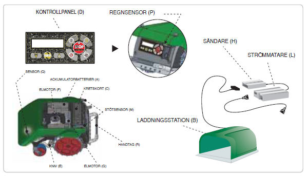 Innhold: A Robotklipper B Nettilkobling/lader C Nettkabel D Ladestasjon E Sender F Grensekabel G Plastspiker for feste av grensekabel H Brukermanual L Lithium batteri.