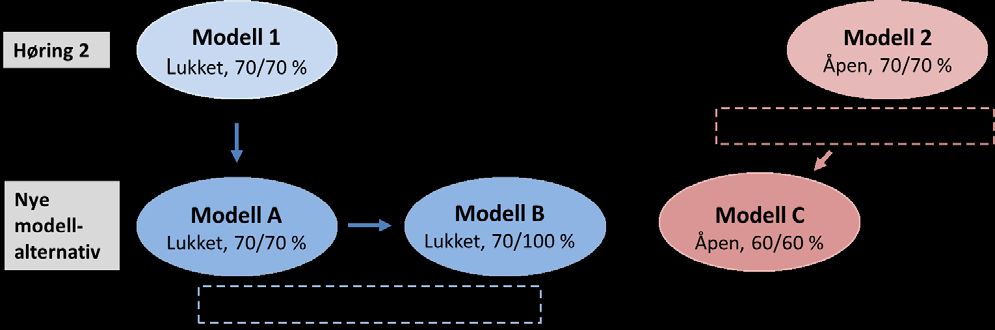 Figur 4: Skjematisk framstilling av modellforslagene I kapittel 7.2 7.4 gjennomgås resultatene av simuleringene som er gjort for modell A, B og C.