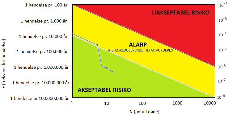 Beregnet samfunnsrisiko for en oljeterminal i «Risavika sør» er vist i figur 2.1-3. (Se vedlegg 1 for nærmere beskrivelse av begrepet samfunnsrisiko). Figur 2.