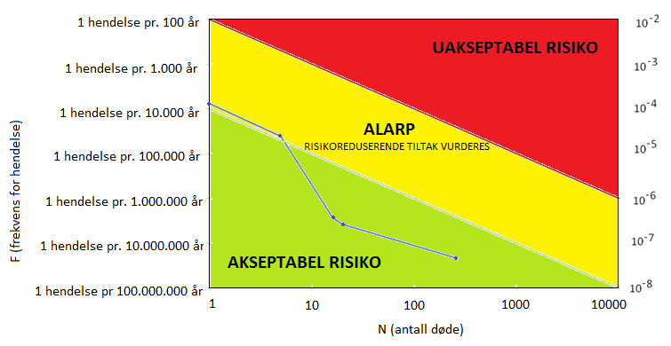 Figur 2.2-3 Beregnet samfunnsrisiko for alternativet «fjellanlegg». Punktene på den blå linjen representerer samfunnsrisikoen ved ulike ulykkeshendelser. 2.2.2 Fjellalternativet.