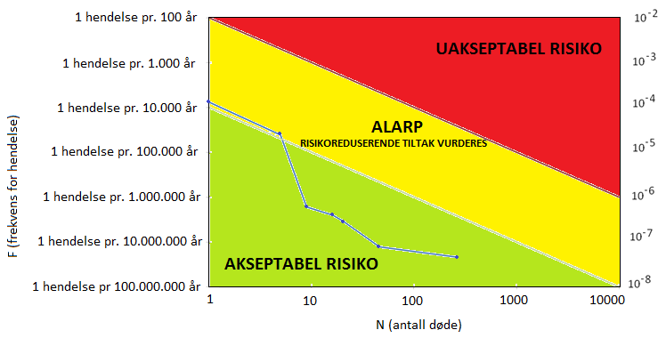 Samfunnsrisikoen for dette alternativet fremgår av Figur 2.3-4. Som for de andre alternativene vil ingen av de analyserte hendelsene medføre at 3.