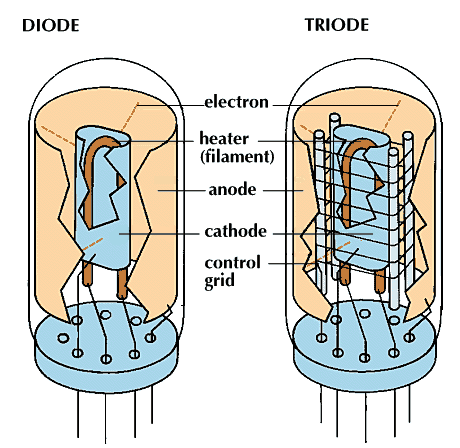 Elektronikk teknologiutvikling i 100 år Anode Diode Fleming 1905 Lee de