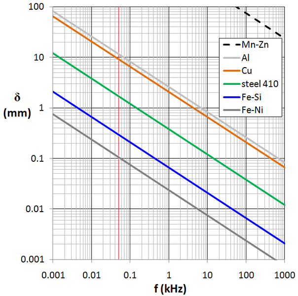 Elektronikk litt fysikalsk elektronikk - skin effect Ved høye frekvenser kan skinndybden bli meget liten.