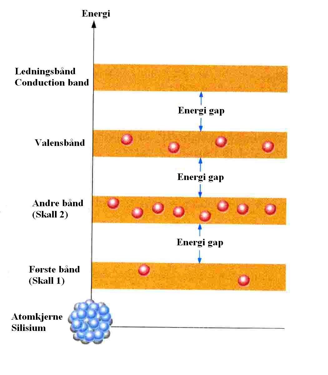 Elektronikk introduksjon litt fysikalsk elektronikk Elektriske ledere - metaller Elektronene legger seg i energi-skall I metallene er energi-gapet mellom valensbåndet og ledningsbåndet minimalt.