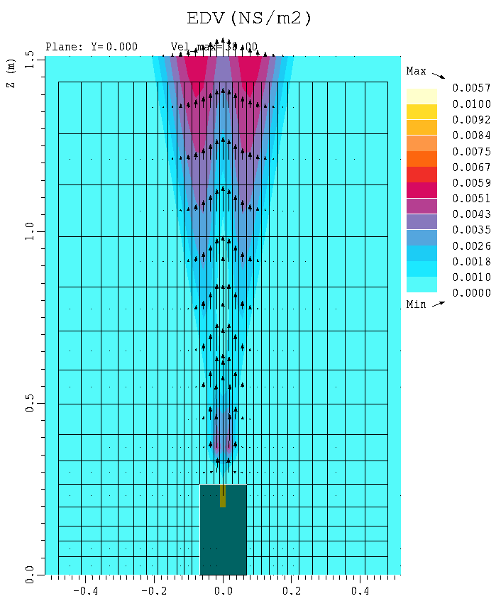 20 Figur 5. Sammenlikning av KFX (venstre) og FLACS. Konturplot av eddyviskositet i symmetriplanet til en lav impuls vertikal jet. Dette forsøket er foretatt med H2.