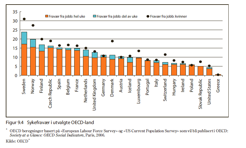 Norge høyt sykefravær (men