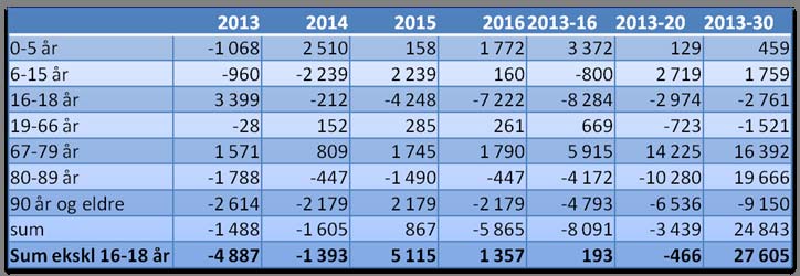 Demografikostnader framover mot 2020 Økt behov for barnehager i starten av perioden Redusert behov på skole i starten av perioden senere noe