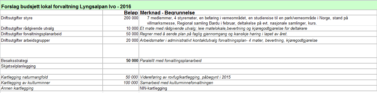 Verneområdestyret har fått tildelt følgende midler til tiltak i 2016: Verneområdestyret meldte også inn følgende behov for drift av styret: Verneområdestyret for Lyngsalpan