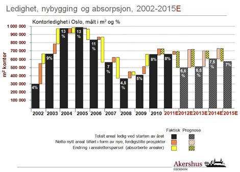 Markedskommentar Kilde: Akershus Eiendom (per 1.kvartal 2011) Leiemarkedet: Fallet i kontorleier i Oslo bunnet ut i første halvår 2010.