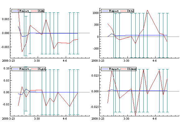 av dette. Dynamiske analyser er preget av større usikkerhet siden observasjonene i forrige periode benyttes til å lage prognose ti perioder frem i tid.