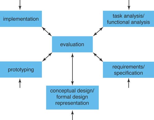 Evaluering Definisjoner: - Evaluering Evaluering er en aktivitet som gir oss tilbakemelding og innspill: prototyper, antagelser, funn, analyser Evaluering er en sentral del av brukersentrert design