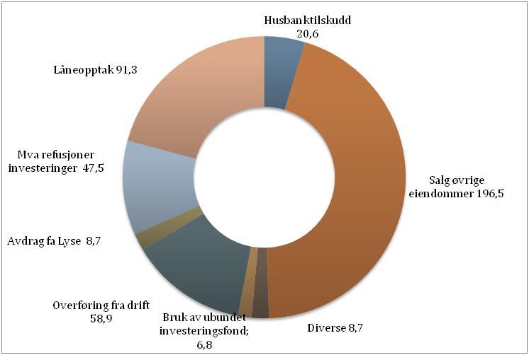 29 Finansiering av