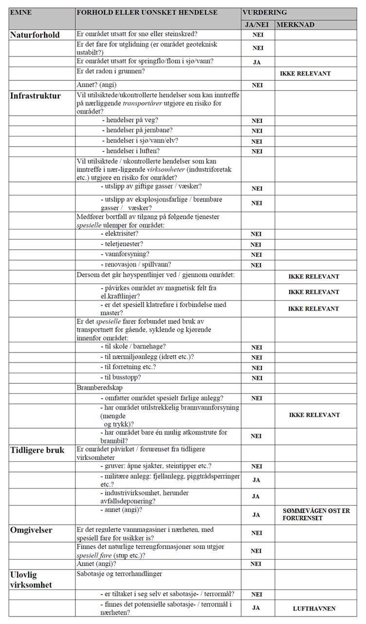 5.4 UTFYLT SJEKKLISTE Figur 2. Sjekkliste fra.pfd-fil mottatt fra kommunen.